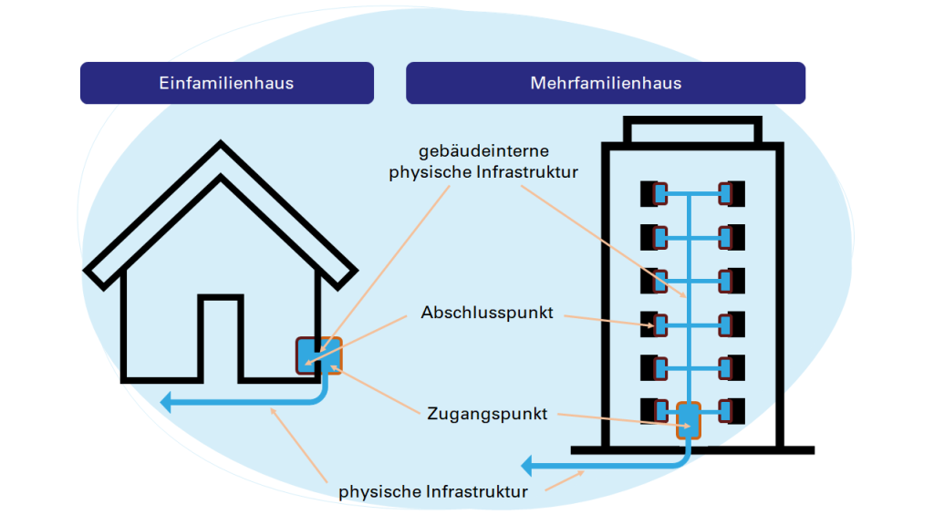 Schema Definitionen GIA